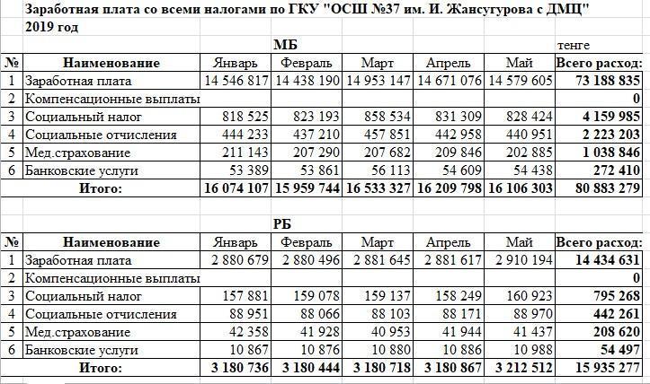 Заработная плата со всеми налогами по ГКУ "ОСШ №37 им. И. Жансугурова с ДМЦ"